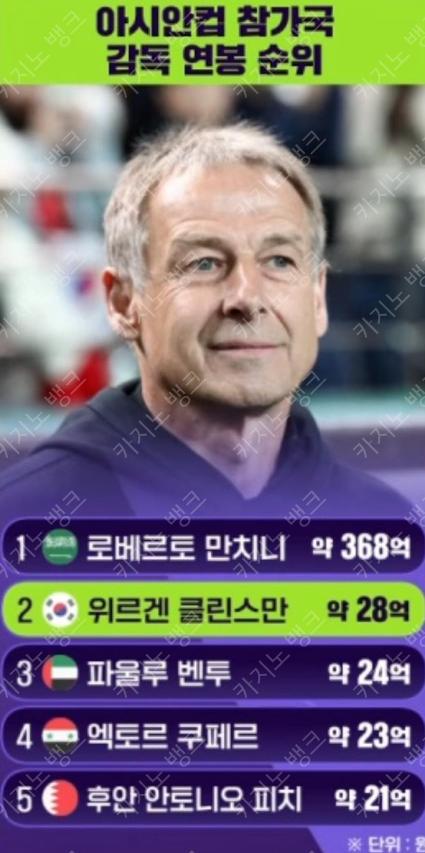2024년 아시안컵 감독 연봉순위표