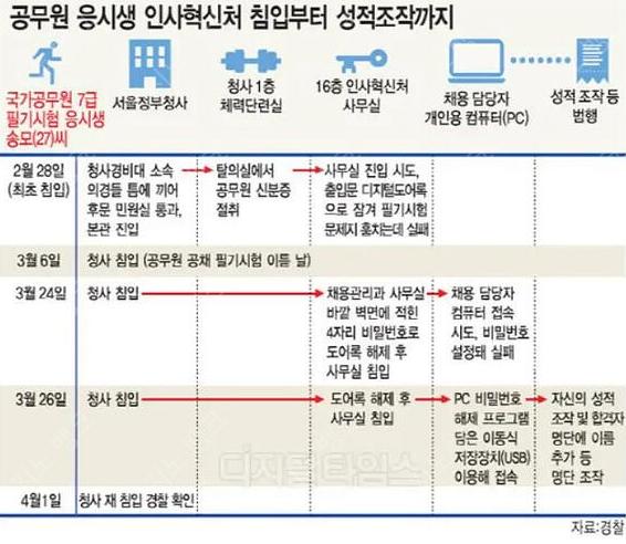 전설의 7급 공무원