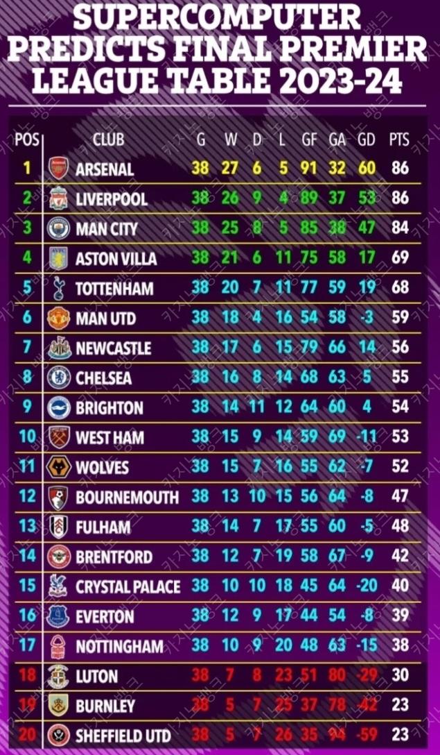 슈퍼컴퓨터가 예상한 프리미어리그 순위