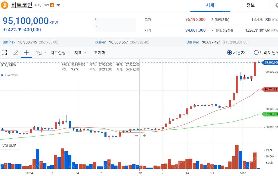 비트코인 9500만원 돌파