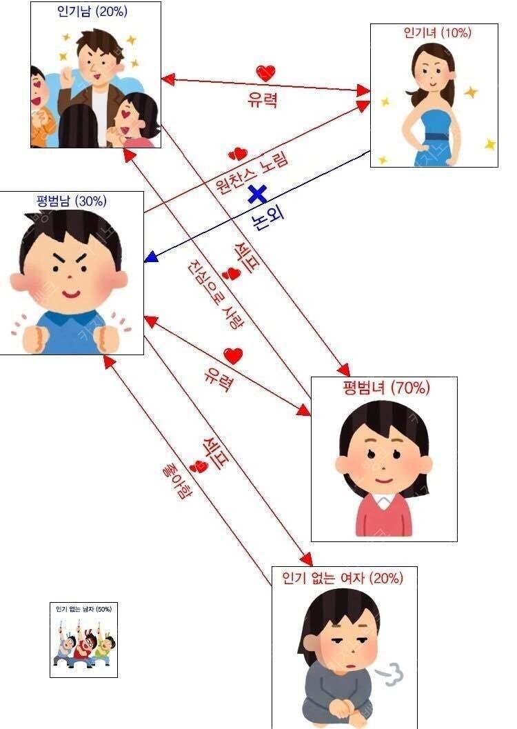 외모별 이성관계 팩트