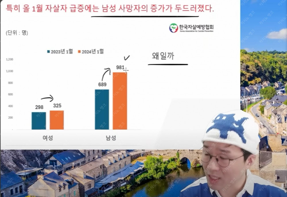 자살률이 이렇게 심각한지 몰랐음..