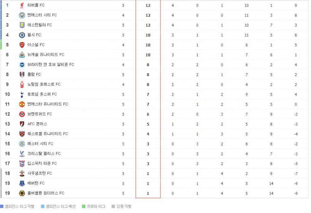 EPL 2024/25 시즌 팀 순위