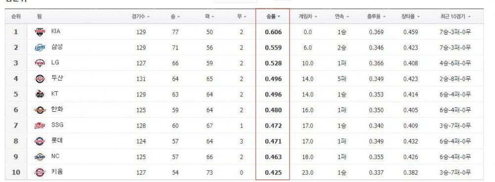 한화 가을 야구 하나요?